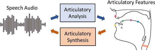 Figure 1 for Articulatory Encodec: Vocal Tract Kinematics as a Codec for Speech