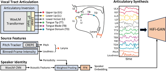 Figure 3 for Articulatory Encodec: Vocal Tract Kinematics as a Codec for Speech