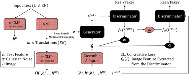 Figure 1 for Translation-Enhanced Multilingual Text-to-Image Generation