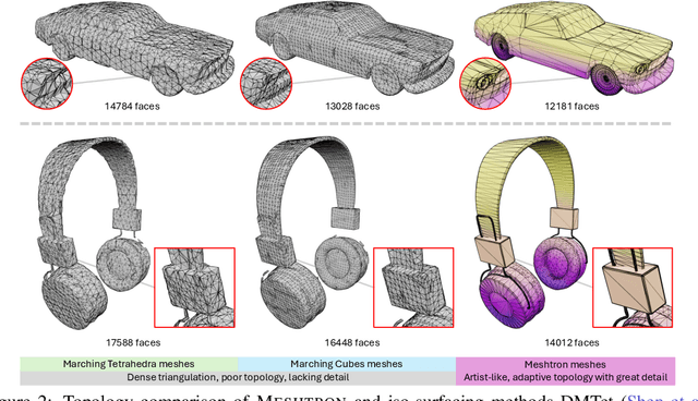Figure 3 for Meshtron: High-Fidelity, Artist-Like 3D Mesh Generation at Scale