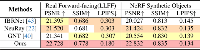 Figure 3 for Drag View: Generalizable Novel View Synthesis with Unposed Imagery