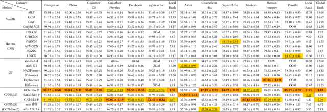 Figure 2 for Mixture of Experts Meets Decoupled Message Passing: Towards General and Adaptive Node Classification
