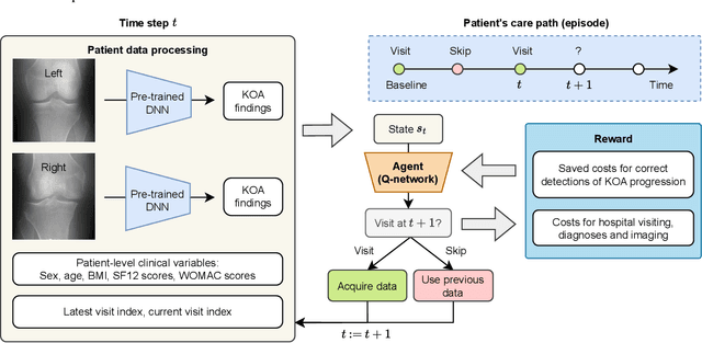 Figure 1 for Active Sensing of Knee Osteoarthritis Progression with Reinforcement Learning