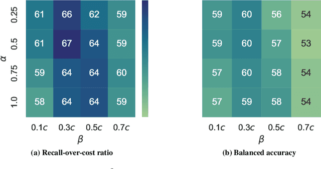 Figure 3 for Active Sensing of Knee Osteoarthritis Progression with Reinforcement Learning