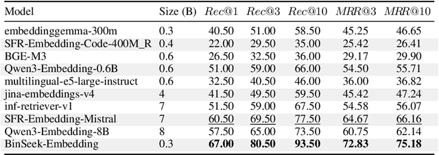 Figure 2 for Cross-modal Retrieval Models for Stripped Binary Analysis