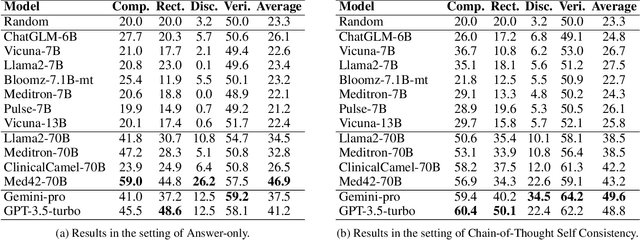 Figure 2 for MultifacetEval: Multifaceted Evaluation to Probe LLMs in Mastering Medical Knowledge