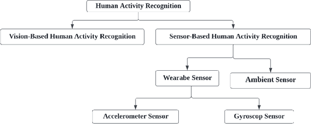 Figure 1 for Overview of Human Activity Recognition Using Sensor Data