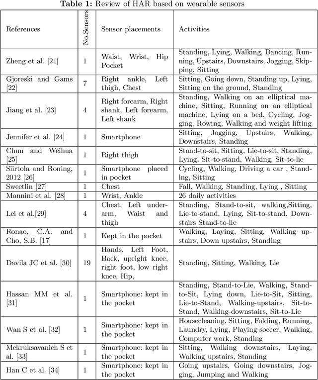 Figure 2 for Overview of Human Activity Recognition Using Sensor Data