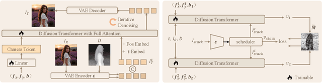 Figure 3 for DiffCamera: Arbitrary Refocusing on Images