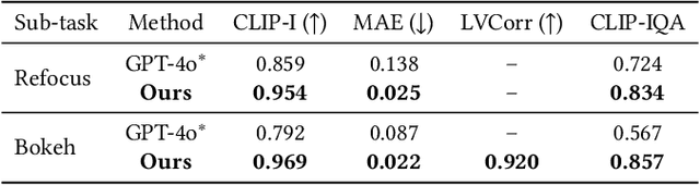 Figure 2 for DiffCamera: Arbitrary Refocusing on Images