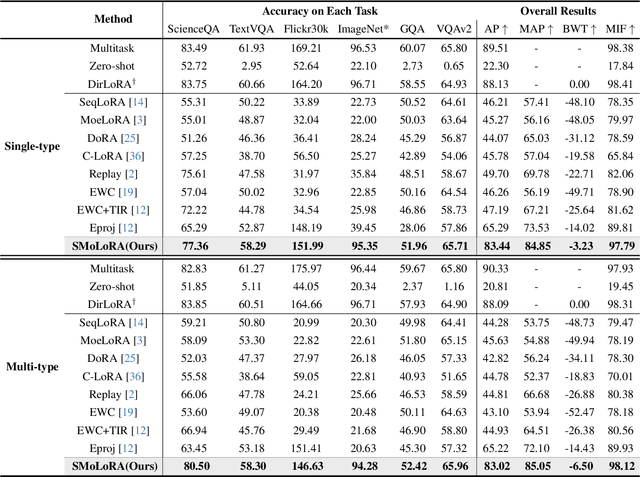 Figure 2 for Separable Mixture of Low-Rank Adaptation for Continual Visual Instruction Tuning