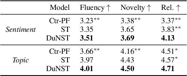 Figure 4 for DuNST: Dual Noisy Self Training for Semi-Supervised Controllable Text Generation