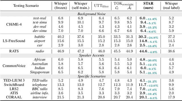 Figure 2 for Self-Taught Recognizer: Toward Unsupervised Adaptation for Speech Foundation Models