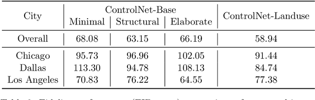 Figure 4 for Generative AI for Urban Planning: Synthesizing Satellite Imagery via Diffusion Models