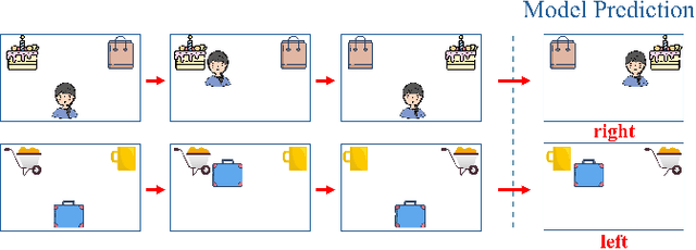 Figure 1 for From Infants to AI: Incorporating Infant-like Learning in Models Boosts Efficiency and Generalization in Learning Social Prediction Tasks