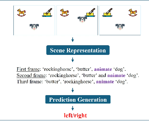 Figure 3 for From Infants to AI: Incorporating Infant-like Learning in Models Boosts Efficiency and Generalization in Learning Social Prediction Tasks