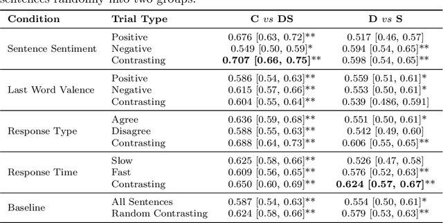 Figure 2 for Neural Responses to Affective Sentences Reveal Signatures of Depression