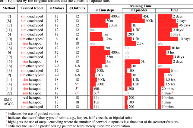 Figure 3 for An Interpretable Neural Control Network with Adaptable Online Learning for Sample Efficient Robot Locomotion Learning