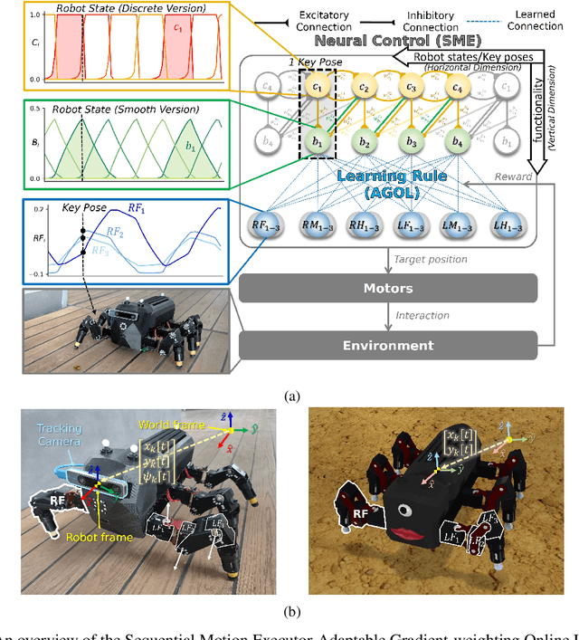 Figure 1 for An Interpretable Neural Control Network with Adaptable Online Learning for Sample Efficient Robot Locomotion Learning