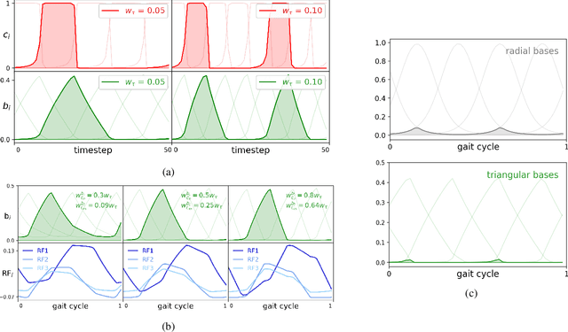 Figure 2 for An Interpretable Neural Control Network with Adaptable Online Learning for Sample Efficient Robot Locomotion Learning
