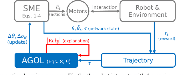 Figure 4 for An Interpretable Neural Control Network with Adaptable Online Learning for Sample Efficient Robot Locomotion Learning