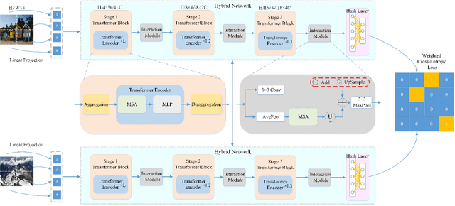 Figure 1 for HybridHash: Hybrid Convolutional and Self-Attention Deep Hashing for Image Retrieval