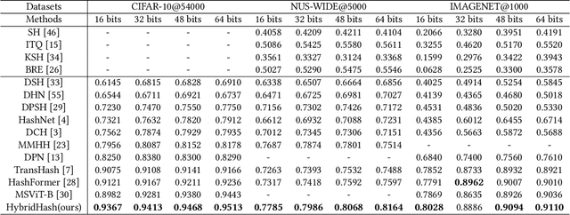 Figure 2 for HybridHash: Hybrid Convolutional and Self-Attention Deep Hashing for Image Retrieval