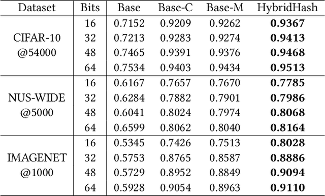 Figure 4 for HybridHash: Hybrid Convolutional and Self-Attention Deep Hashing for Image Retrieval