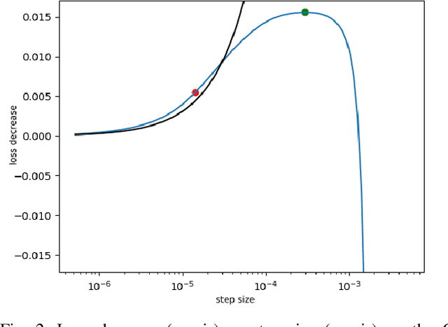 Figure 2 for Improving Line Search Methods for Large Scale Neural Network Training