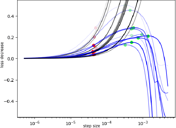 Figure 3 for Improving Line Search Methods for Large Scale Neural Network Training