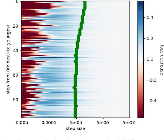 Figure 4 for Improving Line Search Methods for Large Scale Neural Network Training