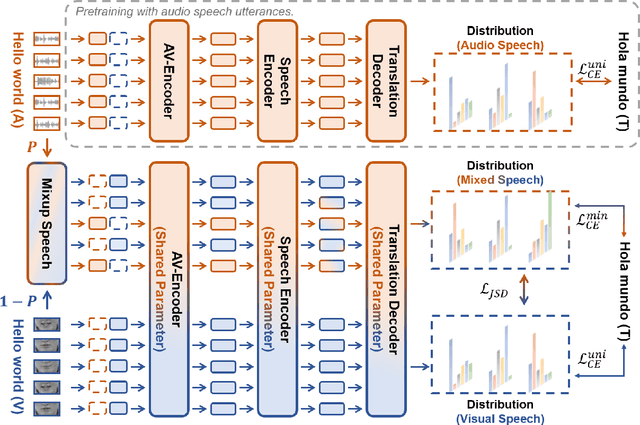Figure 3 for MixSpeech: Cross-Modality Self-Learning with Audio-Visual Stream Mixup for Visual Speech Translation and Recognition