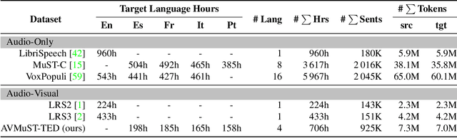 Figure 2 for MixSpeech: Cross-Modality Self-Learning with Audio-Visual Stream Mixup for Visual Speech Translation and Recognition