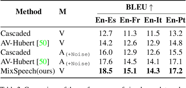 Figure 4 for MixSpeech: Cross-Modality Self-Learning with Audio-Visual Stream Mixup for Visual Speech Translation and Recognition