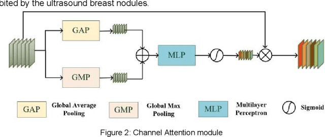 Figure 2 for AResNet-ViT: A Hybrid CNN-Transformer Network for Benign and Malignant Breast Nodule Classification in Ultrasound Images
