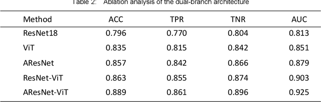 Figure 3 for AResNet-ViT: A Hybrid CNN-Transformer Network for Benign and Malignant Breast Nodule Classification in Ultrasound Images
