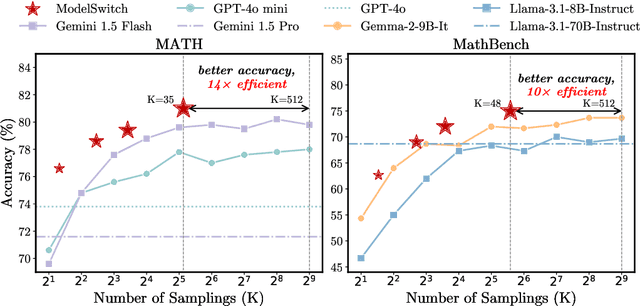 Figure 1 for Do We Truly Need So Many Samples? Multi-LLM Repeated Sampling Efficiently Scales Test-Time Compute