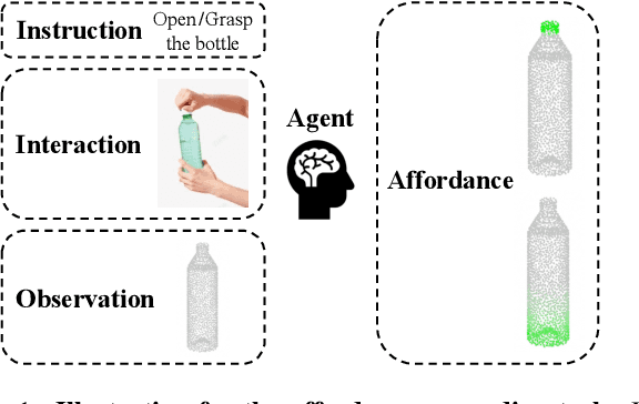 Figure 1 for Grounding 3D Object Affordance with Language Instructions, Visual Observations and Interactions