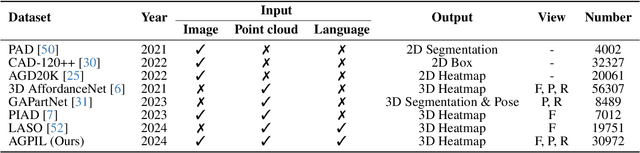 Figure 2 for Grounding 3D Object Affordance with Language Instructions, Visual Observations and Interactions