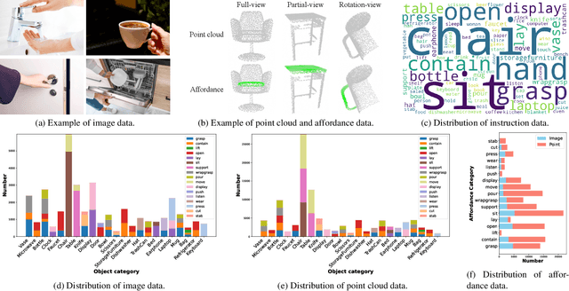 Figure 3 for Grounding 3D Object Affordance with Language Instructions, Visual Observations and Interactions