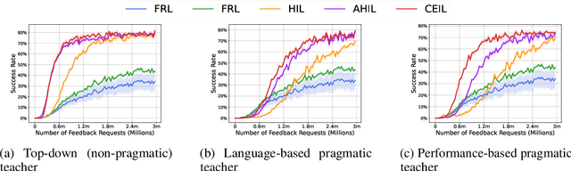 Figure 3 for Progressively Efficient Learning