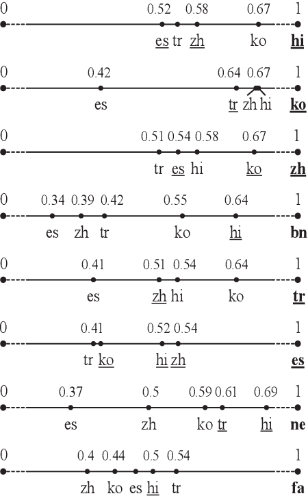 Figure 2 for Interpreting Indirect Answers to Yes-No Questions in Multiple Languages