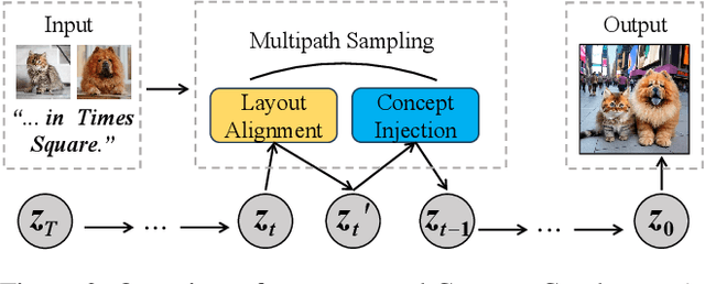 Figure 3 for Concept Conductor: Orchestrating Multiple Personalized Concepts in Text-to-Image Synthesis