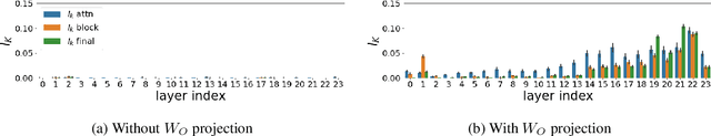 Figure 3 for Interpreting Transformer's Attention Dynamic Memory and Visualizing the Semantic Information Flow of GPT