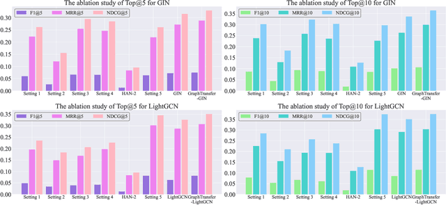 Figure 4 for GraphTransfer: A Generic Feature Fusion Framework for Collaborative Filtering