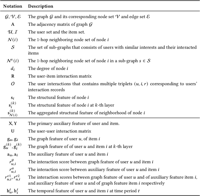 Figure 1 for GraphTransfer: A Generic Feature Fusion Framework for Collaborative Filtering