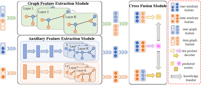 Figure 2 for GraphTransfer: A Generic Feature Fusion Framework for Collaborative Filtering