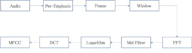 Figure 3 for MPSA-DenseNet: A novel deep learning model for English accent classification