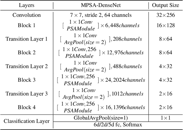 Figure 2 for MPSA-DenseNet: A novel deep learning model for English accent classification