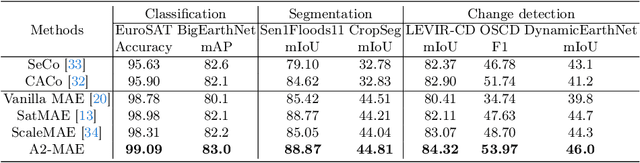 Figure 2 for A$^{2}$-MAE: A spatial-temporal-spectral unified remote sensing pre-training method based on anchor-aware masked autoencoder
